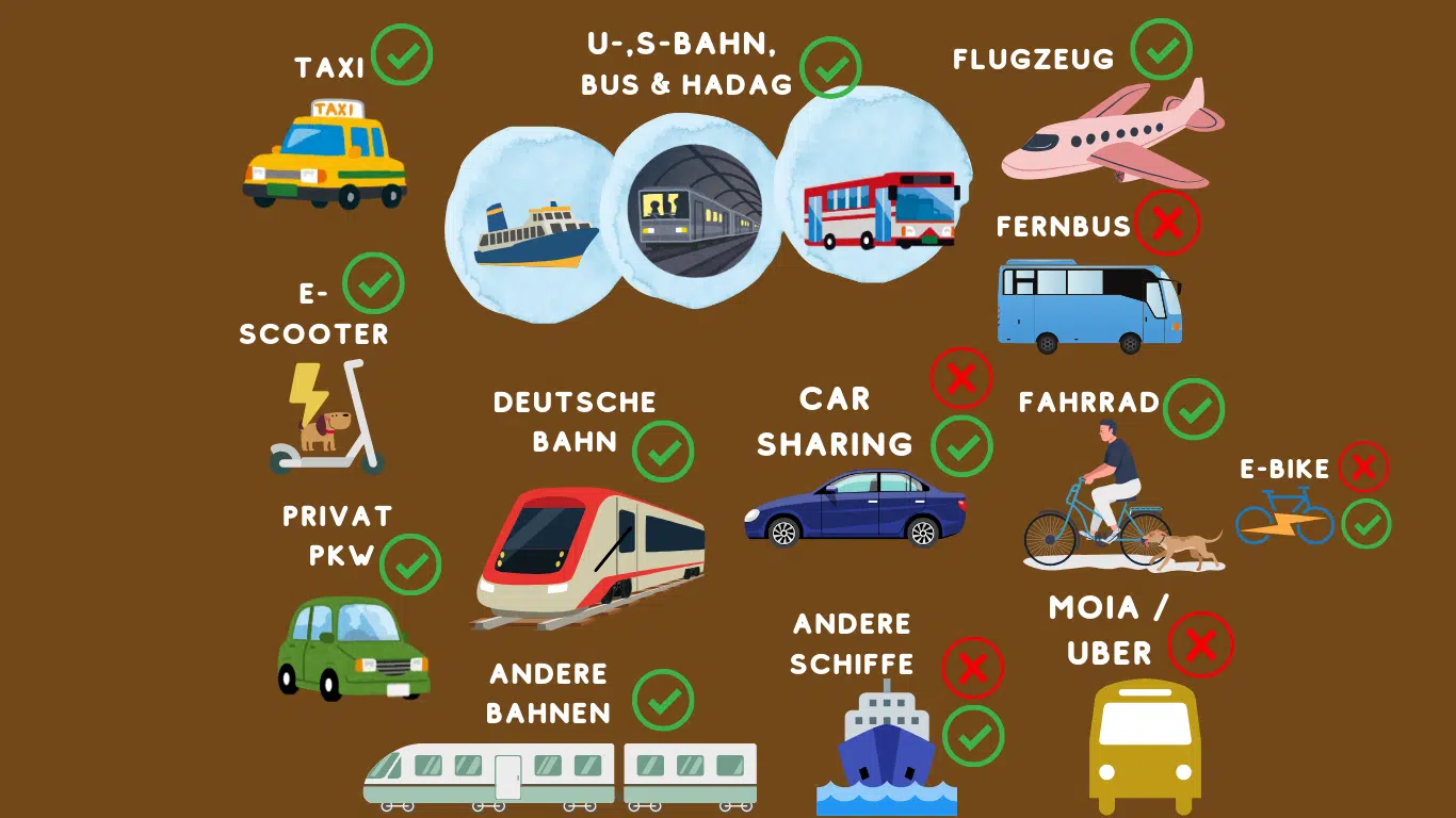 Grafik von Verkehrsmitteln mit Haken oder Kreuz